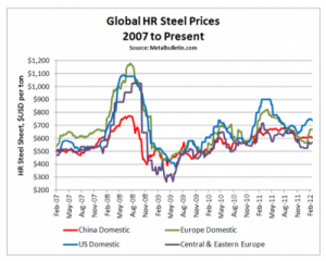Global HRC prices